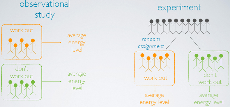 Observational Studies And Experiments, Sampling And Source Bias